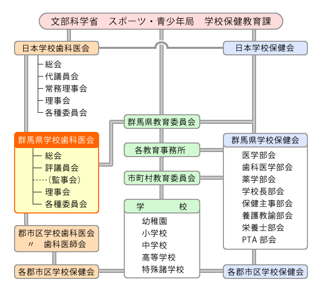 群馬県学校歯科医会